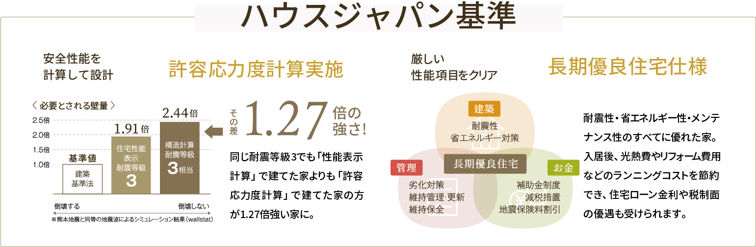 長期優良住宅の認定条件